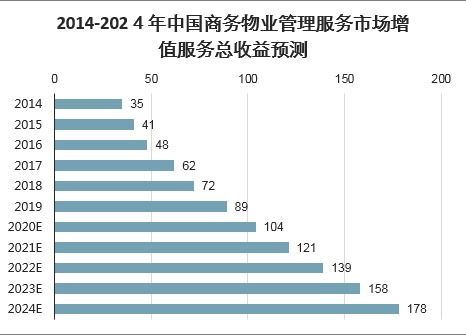 市场分析报告 2021 2027年中国商业物业管理行业深度研究与市场运营趋势报告 