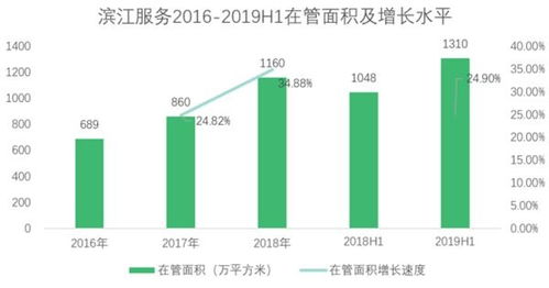 滨江服务 专注高端市场 规模盈利稳步提升