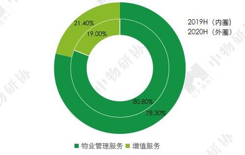 中海物业:营收增速放缓,增值服务持续发力